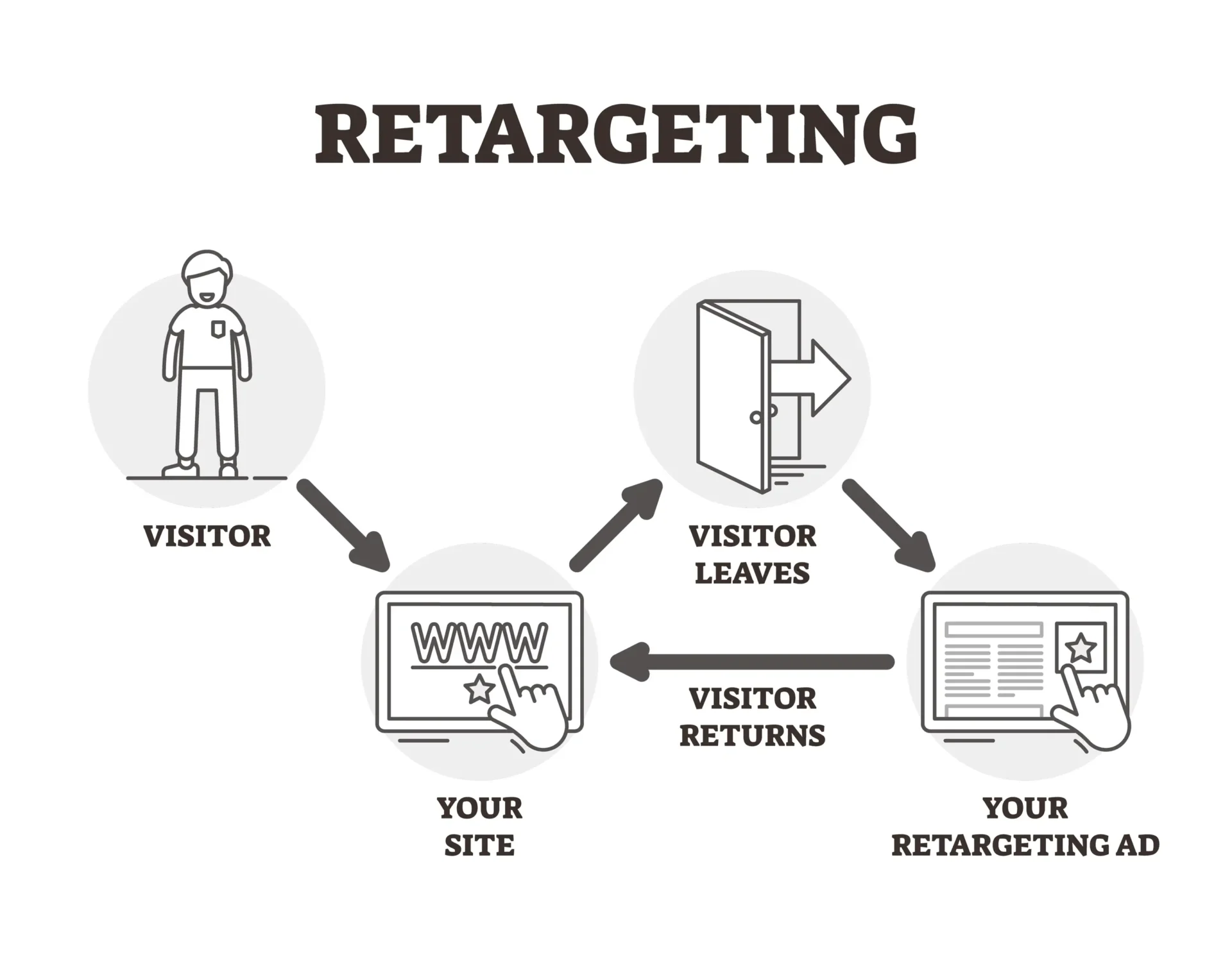 Retargeting strategies and ad campaigns showing visitor journey across websites