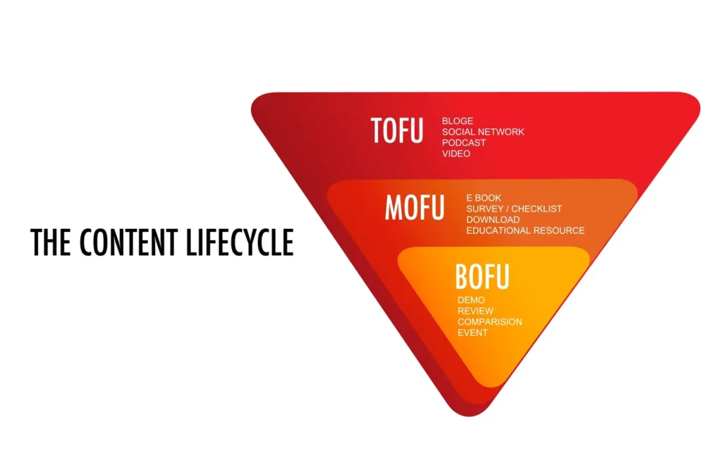 TOFU sales funnel showing TOFU MOFU BOFU marketing content lifecycle stages